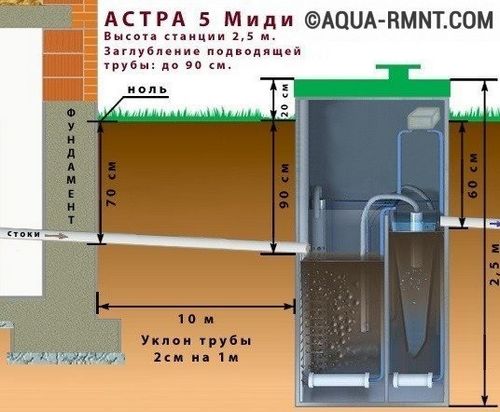 Vue d'ensemble de la fosse septique Unilos Astra: nous analysons les avantages et les inconvénients + avis de consommateurs