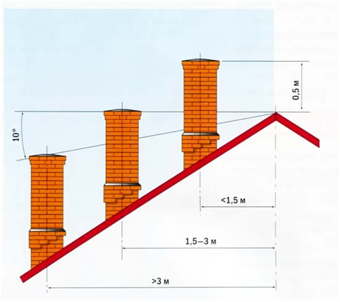 Cheminée en brique à faire soi-même