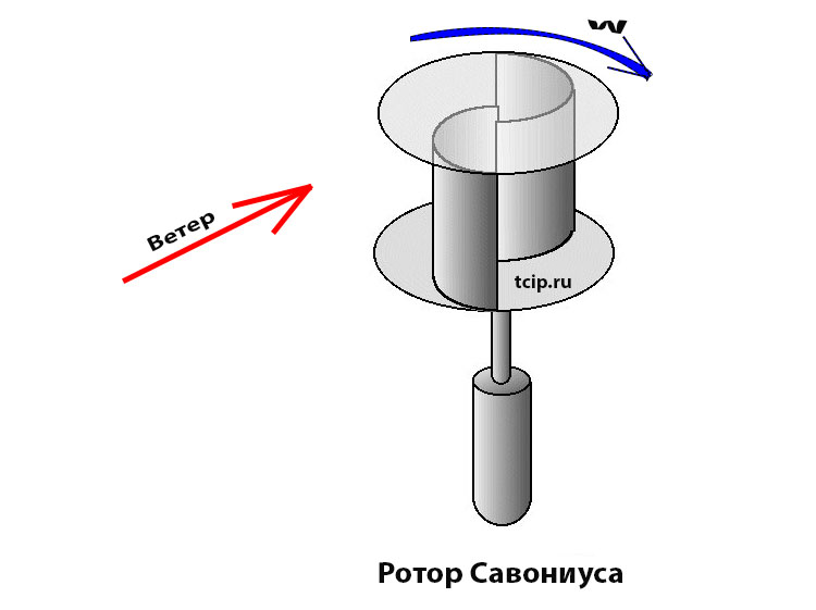 Comment fabriquer une éolienne 220v de vos propres mains