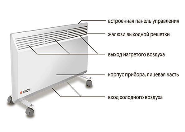 Convecteurs en verre, leur appareil et leurs variétés