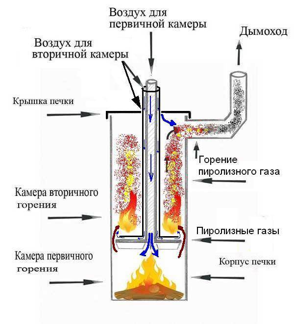 Four à combustion longue Bubafon: conception, dessin, principe de fonctionnement