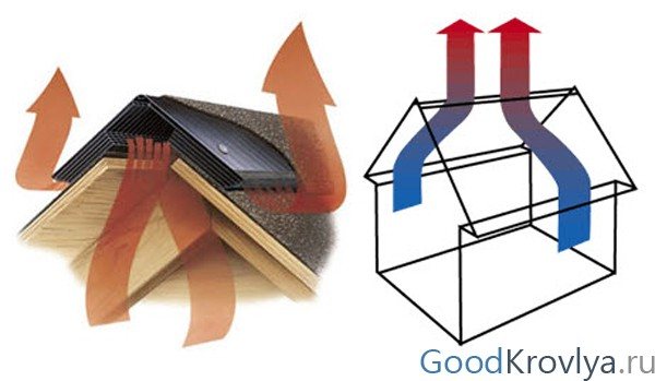 Ventilation de l'espace sous-toiture des combles : les subtilités de conception + notice de pose