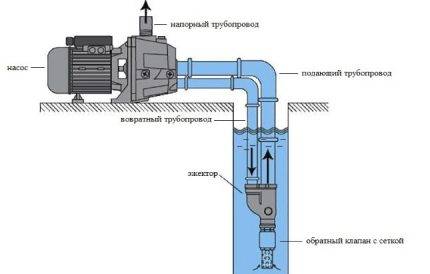 Station de pompage sans accumulateur hydraulique: caractéristiques du dispositif de fonctionnement et d'alimentation en eau sans réservoir hydraulique