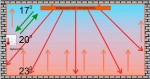 Qu'est-ce qui est le plus rentable : des radiateurs au plafond ou un chauffage au sol ?