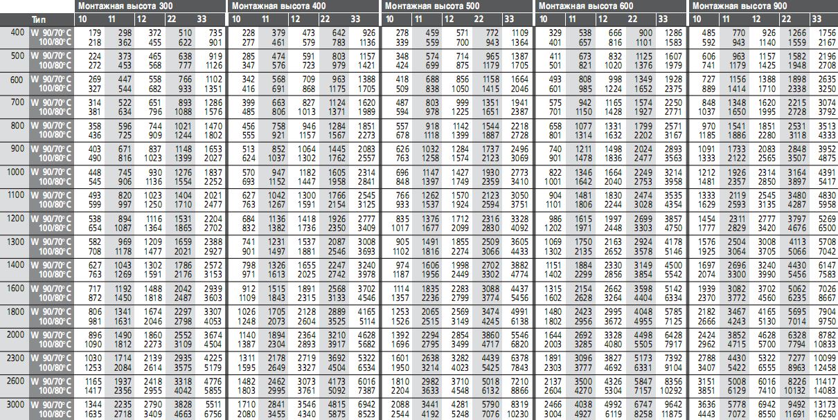 Radiateurs Kermi - spécifications, prix et avis des clients