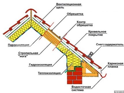 Ventilation du toit métallique: caractéristiques du système d'échange d'air