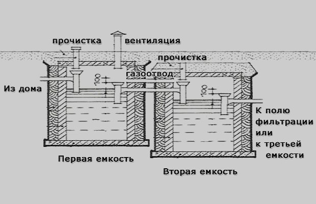 Fosse septique à faire soi-même à partir d'eurocubes et d'un cloaque dans la maison de campagne