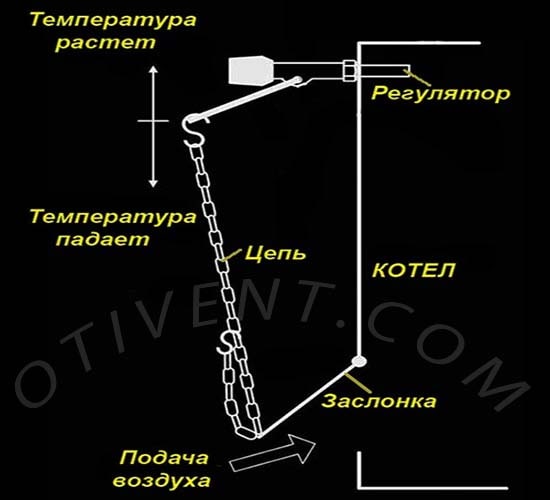 Le dispositif et le principe de fonctionnement du capteur de tirage de la chaudière à gaz