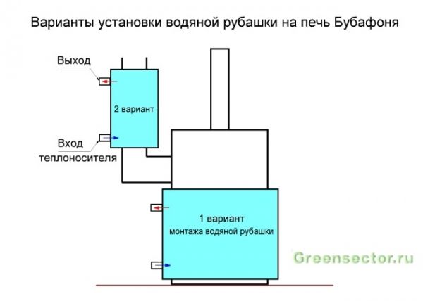 Four à pyrolyse à combustion longue "Bubafonya": comment le faire soi-même