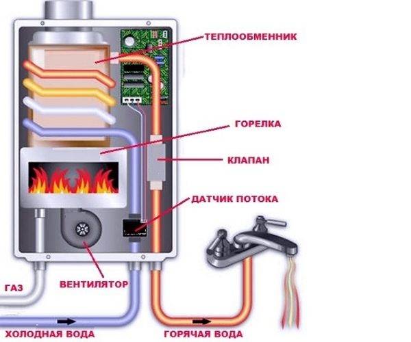Choisir un chauffe-eau sans réservoir