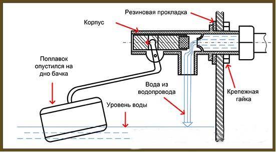 Joint entre le réservoir et les toilettes: types, objectif, caractéristiques d'installation