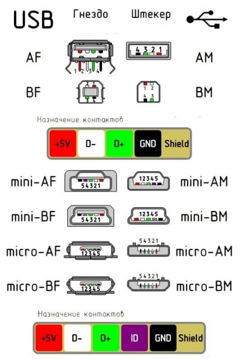 Brochage usb par couleur : connecteurs usb 2.0 et 3.0