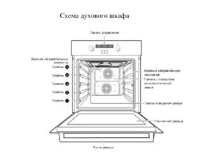 Connexion du four au secteur de vos propres mains (photos et schémas) - instructions étape par étape
