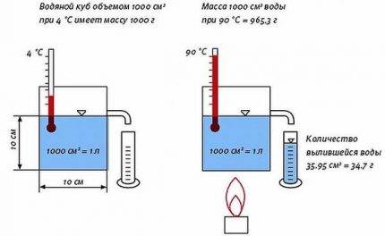 Tout sur le vase d'expansion pour l'alimentation en eau: principe de fonctionnement, types, auto-assemblage