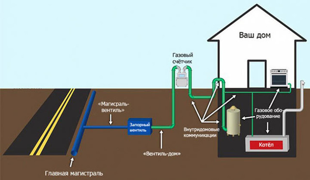Combien coûte le raccordement du gaz à une maison privée: le prix de l'organisation d'une fourniture de gaz