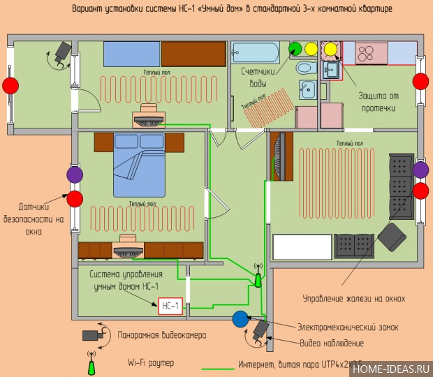 Quels appareils sont nécessaires pour une maison intelligente ?