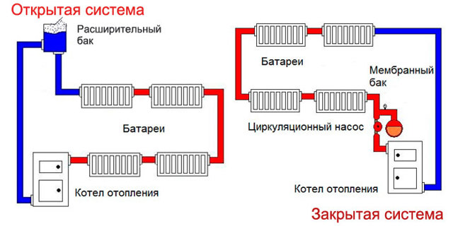 Système de chauffage fermé exemples d'un système de chauffage fermé, schéma photo et vidéo