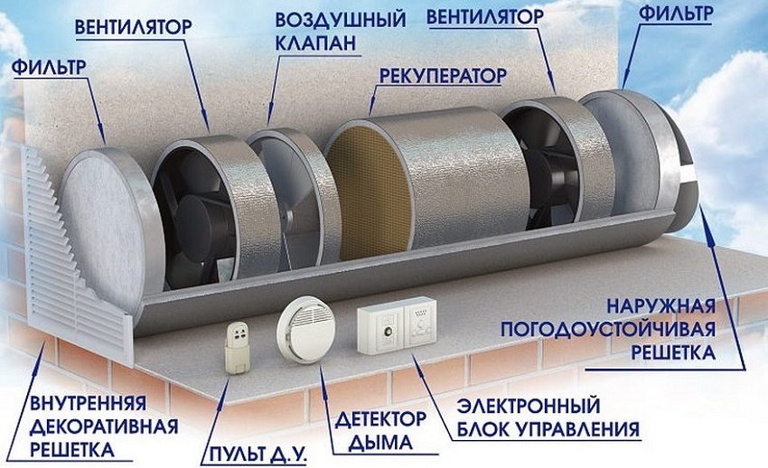 Ventilation d'alimentation et d'extraction avec récupération de chaleur : principe de fonctionnement, aperçu des avantages et des inconvénients