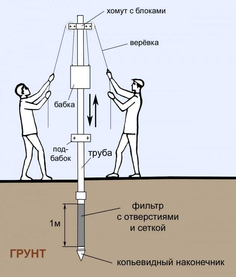 Puits d'eau à faire soi-même: règles de construction + analyse de 4 méthodes de forage populaires