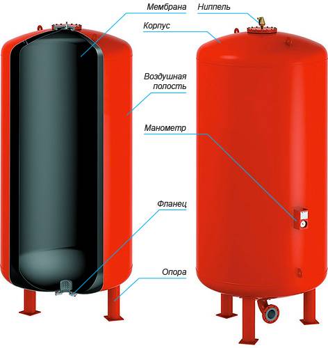 Raccordement d'un accumulateur hydraulique à un système d'alimentation en eau: installation à faire soi-même, comment se connecter correctement, comment installer, tuyauterie, comment connecter un vase d'expansion, schéma