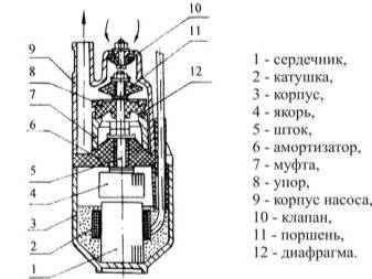 Pompe de forage "Aquarius" - caractéristiques, structure interne, connexion et réparations mineures
