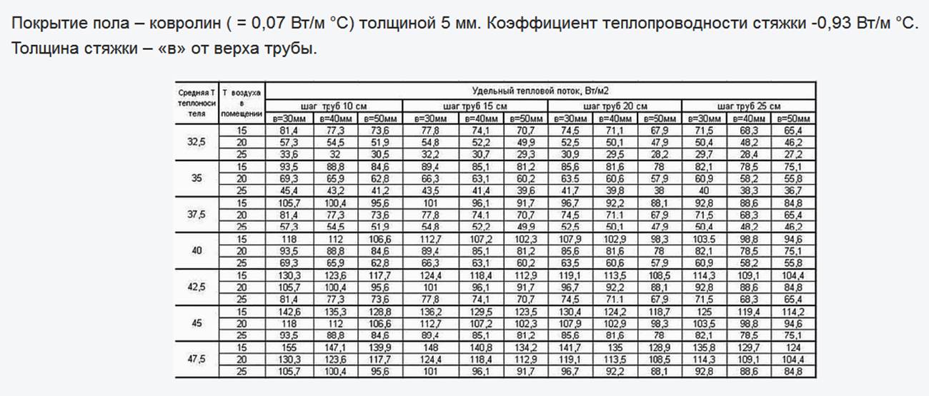 Calculateur de chauffage au sol à eau