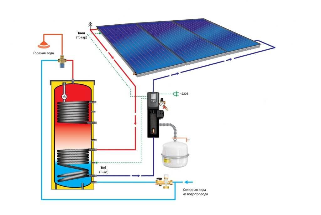 Comment installer des capteurs solaires pour le chauffage - de la sélection à l'installation d'un système solaire