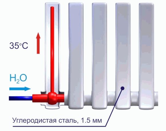 Radiateurs de chauffage sous vide : aperçu des types, règles de sélection + technologie d'installation