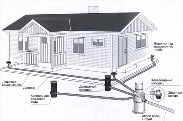 Comment faire le drainage d'une parcelle de jardin de vos propres mains: analyse de la technologie d'aménagement