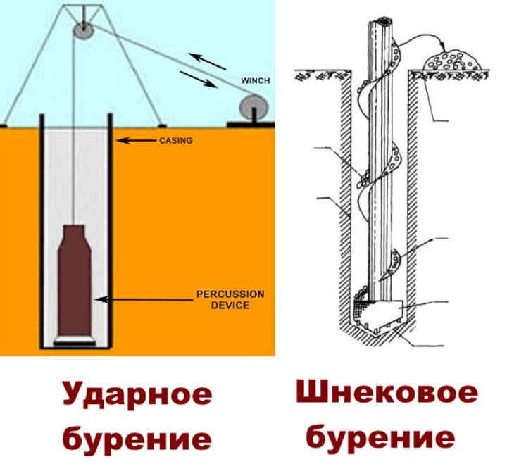 Méthodes de forage de puits d'eau: types et méthodes de forage de vos propres mains