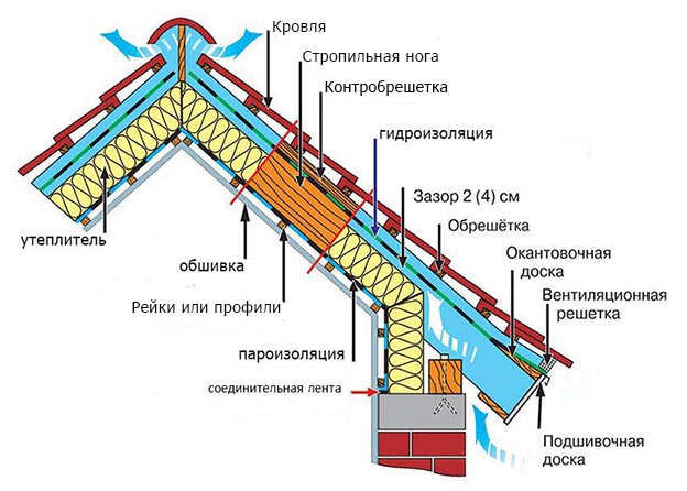 Isolation du grenier de l'intérieur de vos propres mains: comment isoler le toit du grenier, les murs, le sol, la technologie d'isolation, les finitions, nous isolons avec de l'isolant