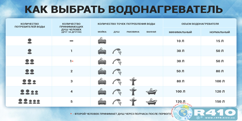 Top 15 des meilleurs chauffe-eau à accumulation (chaudière) 80 litres : classement 2019-2020 des modèles verticaux, plats et étroits