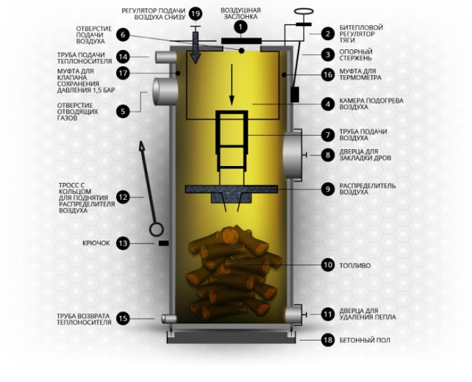 Les meilleures chaudières pour une combustion longue durée jusqu'à 7 jours : aperçu des modèles longue durée avec combustion jusqu'à une semaine et leurs caractéristiques, recommandations de choix, comparaison de prix