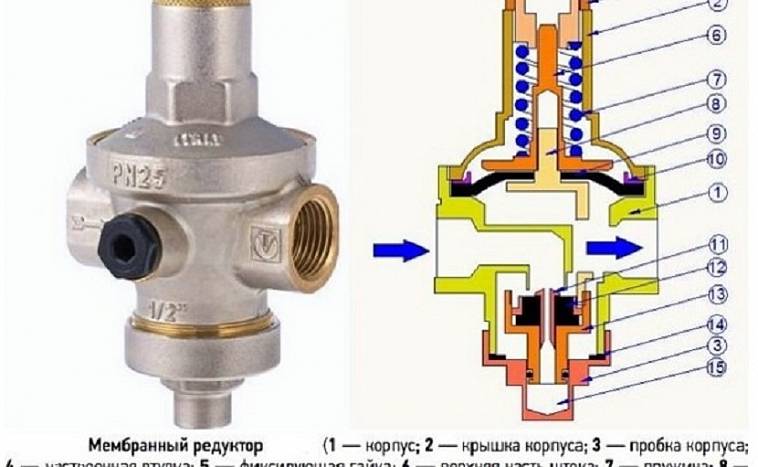 Réducteur de pression d'eau dans le système d'alimentation en eau - types, prix, installation!