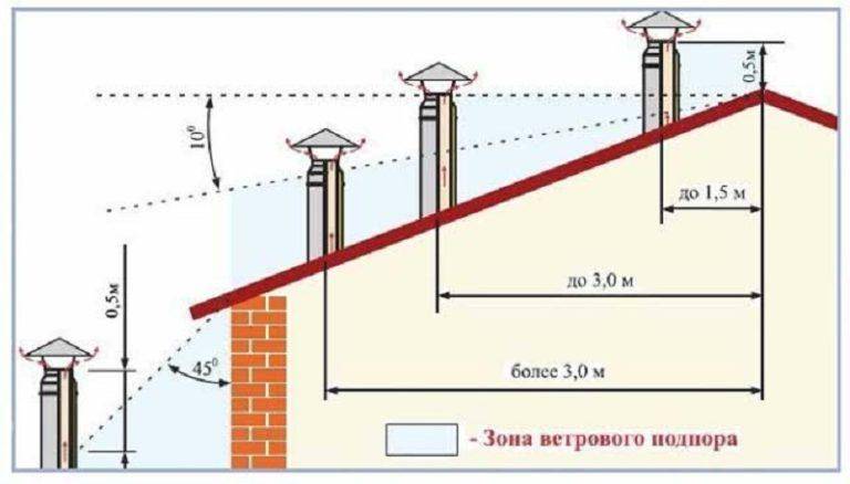 Ventilation dans une maison privée en béton cellulaire: options et méthodes de construction