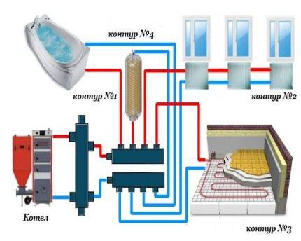 Le principe de fonctionnement et les règles d'installation d'un collecteur de chauffage