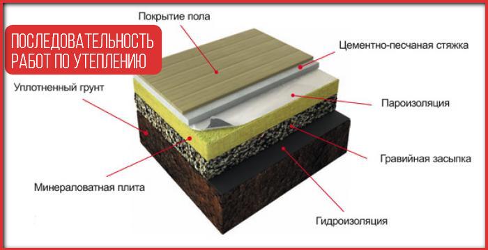 Comment isoler le sol d'une maison de campagne dans une maison privée en bois: instructions étape par étape