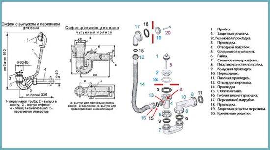 Bonde de débordement de baignoire : principe de fonctionnement, schéma d'installation et règles d'installation