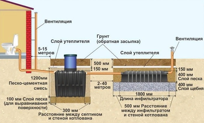 Dispositif de fosse septique: principe de fonctionnement et schémas d'organisation de base