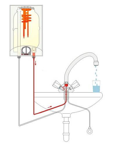 Aperçu des chauffe-eau à accumulation d'Electrolux