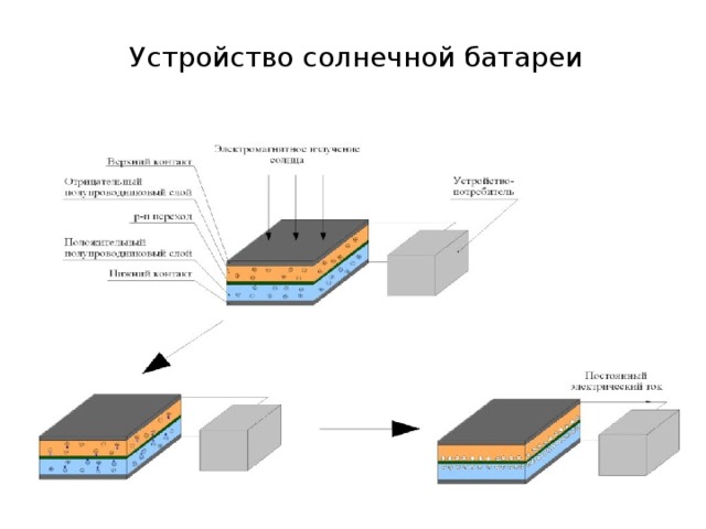 La structure et le principe de fonctionnement de la cellule solaire | radiofishka
