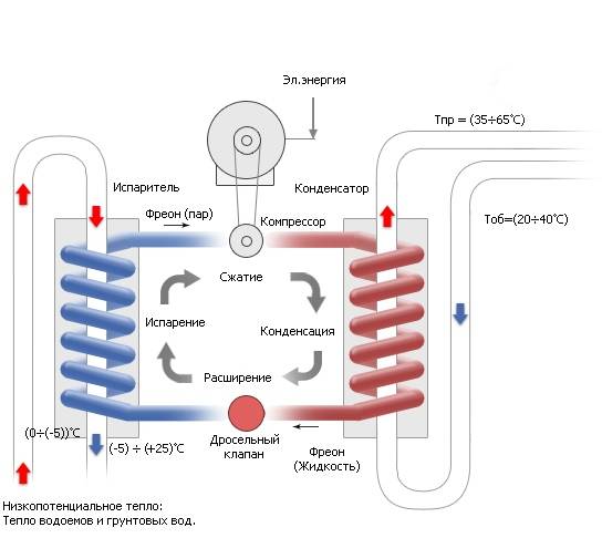 Le principe de fonctionnement d'une pompe à chaleur pour chauffer une maison