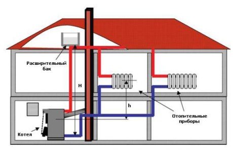 Méthode simplifiée de calcul du système de chauffage