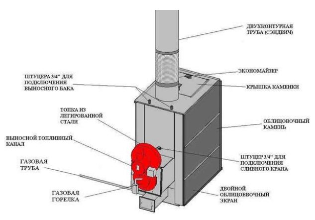 Comment fabriquer soi-même un brûleur à gaz