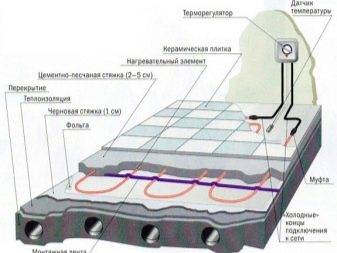 Chauffage au sol à film infrarouge : un aperçu du système de chauffage + instructions d'installation