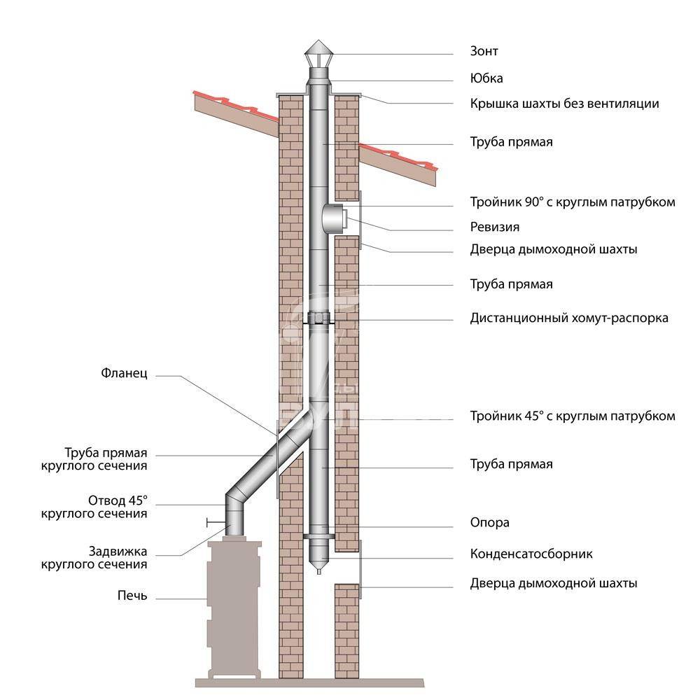 Cheminée en brique pour cheminée: types, tailles, règles de maçonnerie