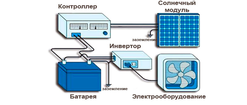 Onduleur solaire : types d'appareils, aperçu des modèles, caractéristiques de connexion