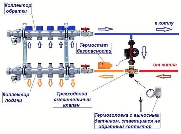 Collecteur pour chauffage: principe de fonctionnement, règles d'installation et de raccordement