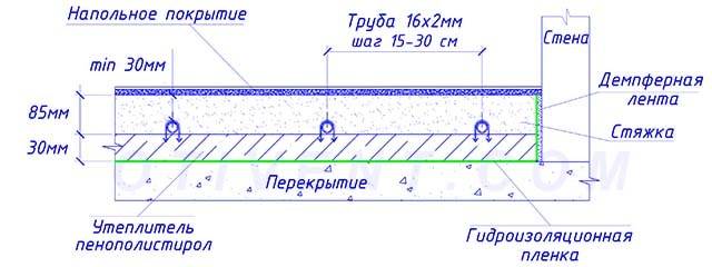 Comment connecter un sol chaud de vos propres mains: étapes de connexion d'un sol à eau