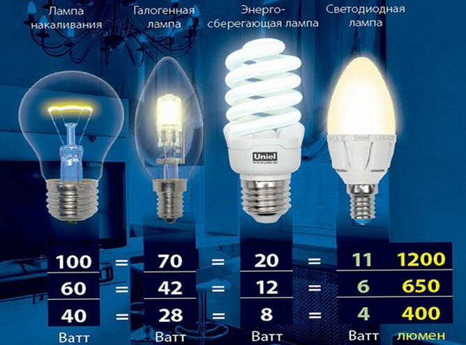 Quelles ampoules sont les meilleures pour l'économie d'énergie domestique ou les LED